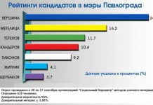 За кого собирается голосовать Павлоград? Результаты соцопроса