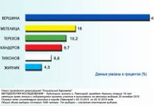 Выборы мэра Павлограда пройдут в один тур?