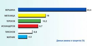 Выборы мэра Павлограда пройдут в один тур?