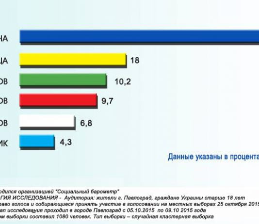 Выборы мэра Павлограда пройдут в один тур?