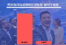Результаты второго тура выборов в Западном Донбассе