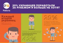 20% украинцев поработали за рубежом и больше не хотят