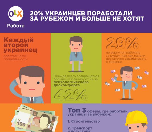 20% украинцев поработали за рубежом и больше не хотят