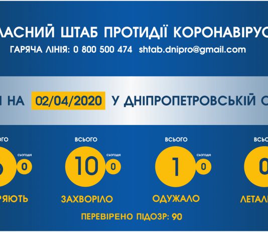 На Днепропетровщине — новый случай коронавируса