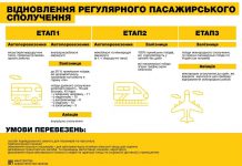 В Украине представили план возобновления пассажирских перевозок