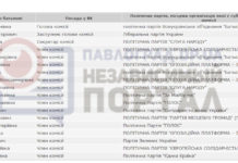 В Павлограде создана территориальная избирательная комиссия. Представители каких политсил в нее вошли?