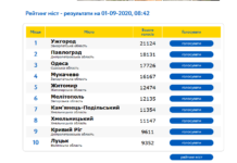 Павлоград поднялся на вторую ступеньку в рейтинге «Город Украины — Национальный выбор»