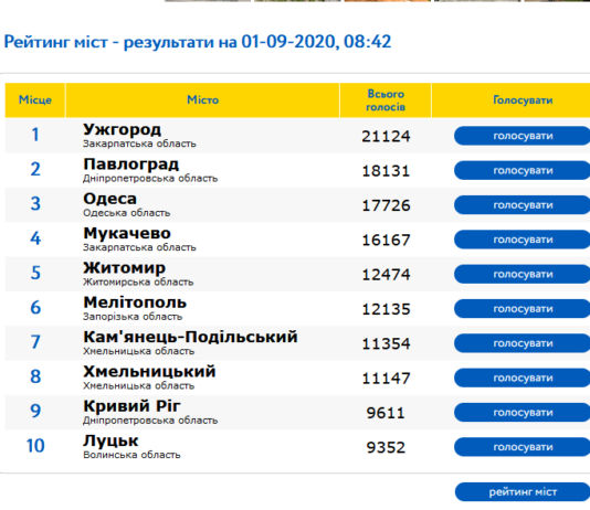 Павлоград поднялся на вторую ступеньку в рейтинге «Город Украины — Национальный выбор»