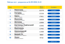 Павлоград поднялся на первое место в Национальном рейтинге