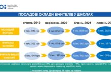 Минобразования анонсировало повышение зарплат учителям