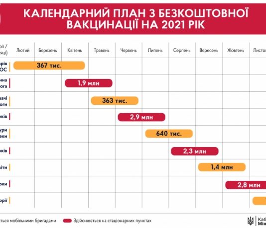 Когда Украина получит вакцину от COVID-19 и кого вакцинируют первыми?
