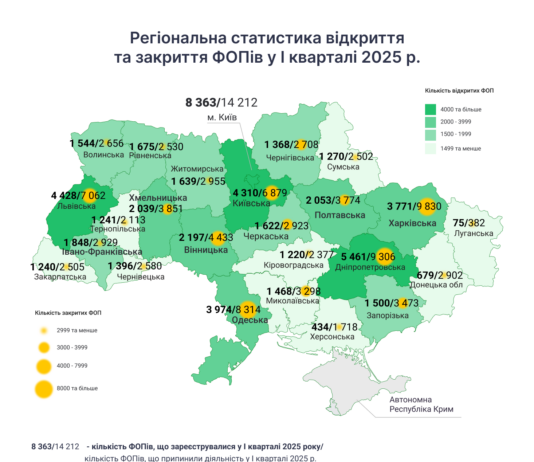 Дніпропетровщина ― серед лідерів по закриттю ФОПів