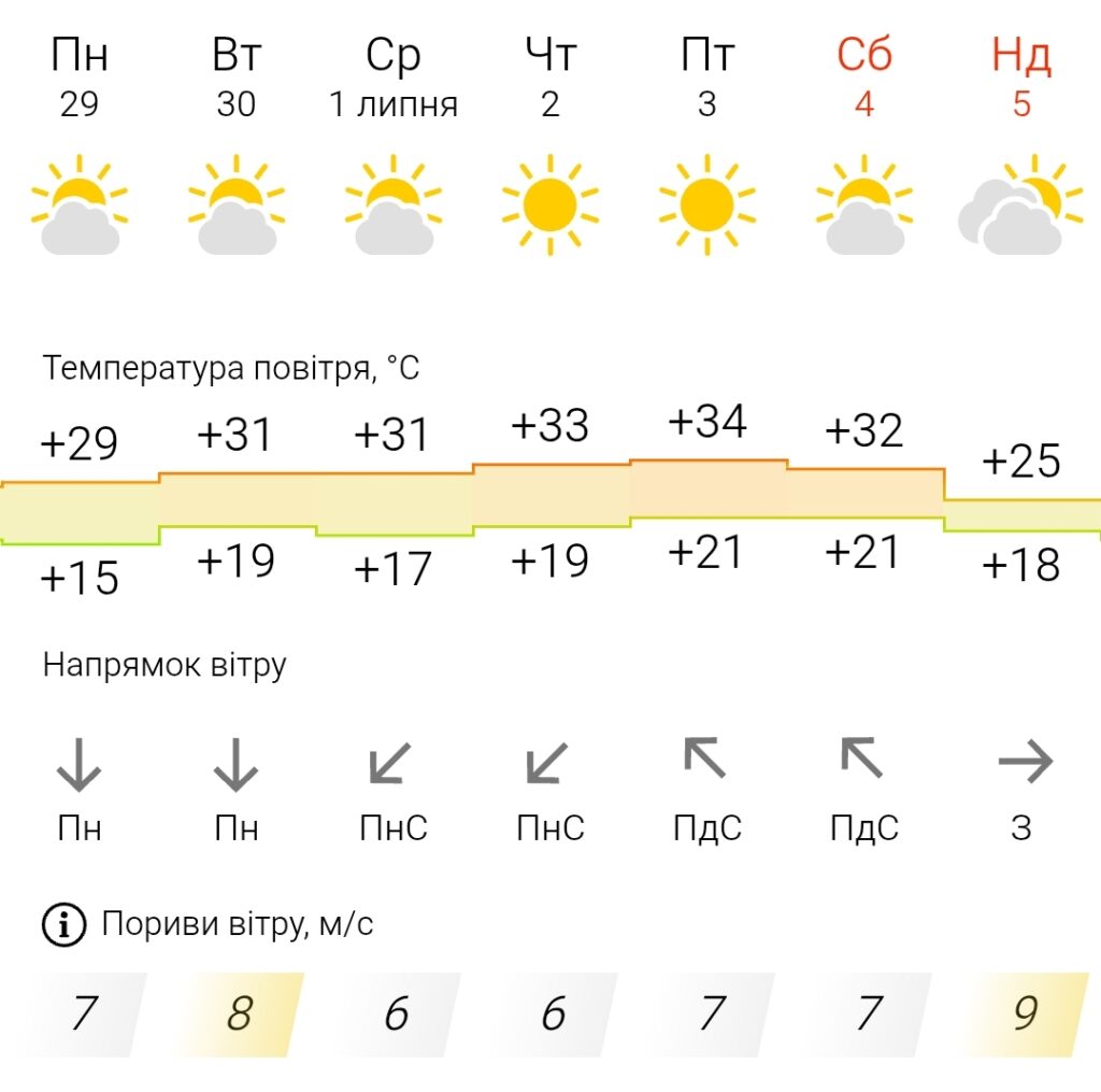 На цьому тижні погода у Павлограді буде спекотною та без опадів
